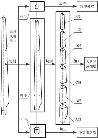 一种利用退役风电叶片制作沙漠水塔的方法与流程