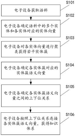 用于构建知识体系的方法及装置、电子设备、存储介质与流程