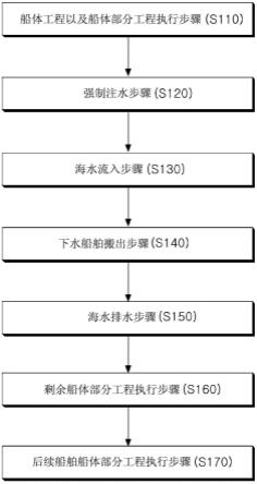 适用干船坞非漂浮式串联工艺的船舶建造工艺的制作方法