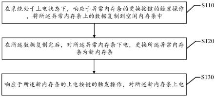 内存条热插拔方法及装置、内存条与流程