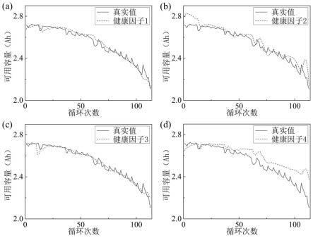 一种锂离子电池健康状态预测方法