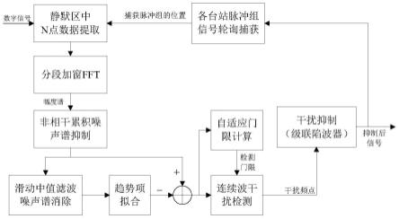 一种Loran-C定时和定位终端中连续波干扰检测方法