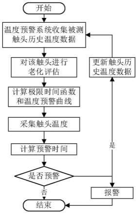 一种开关柜触头温度预警值计算方法与流程