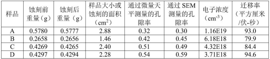 多孔III族氮化物以及其使用和制造方法