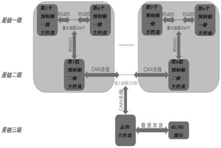 一种储能电站安全预警星链式级联级控装置的制作方法