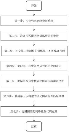 一种基于图匹配网络的语义类代码克隆检测方法