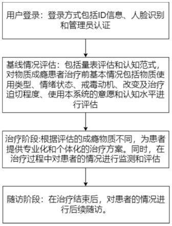 针对物质使用障碍的多维度评估与康复管理的系统、方法、装置、处理器及其存储介质与流程