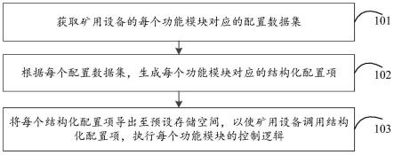 矿用设备控制逻辑的实现方法、装置、计算机设备与流程