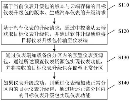 一种汽车仪表升级方法、系统、车辆及介质与流程