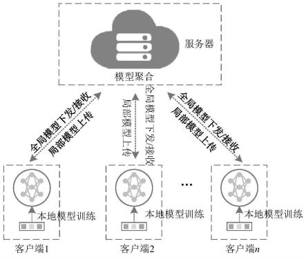 一种基于联邦学习的地区用电量中长期预测方法与流程