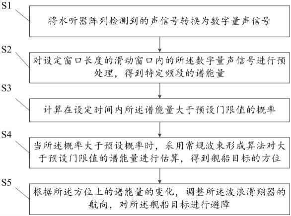 一种基于波浪滑翔器的水声检测识别避障方法及系统与流程