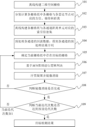 基于迭代栅格的分布式雷达目标检测方法及装置与流程