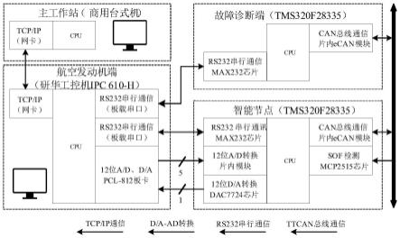 航空发动机分布式故障诊断系统硬件在环仿真平台及方法