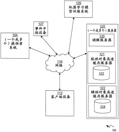 用于从高速缓存和分类的提供者对象提供辅助对象的设备、系统和方法与流程