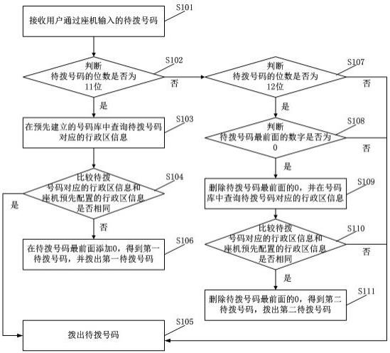 一种拨号处理方法及装置与流程