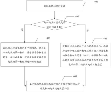 死区补偿方法及装置、存储介质、终端设备与流程