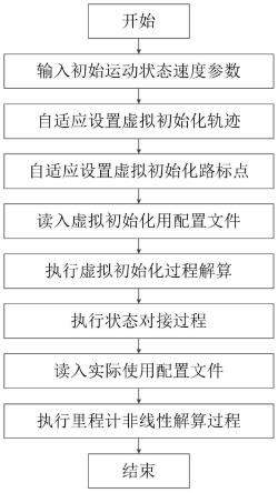 基于速度输入的单目视觉惯性里程计虚拟初始化方法