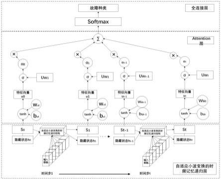 基于自适应小波和注意力机制的时频记忆神经网络的配电网初期故障识别方法与流程