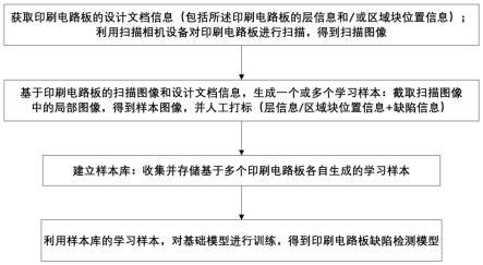 一种印刷电路板缺陷检测模型训练方法及缺陷检测方法与流程