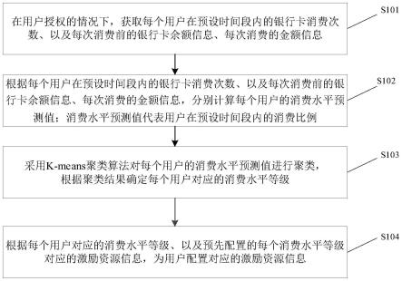 资源信息配置方法及装置与流程