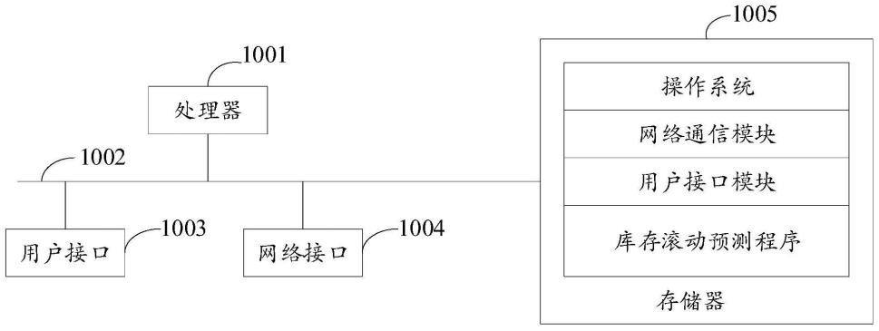 库存滚动预测方法和系统与流程