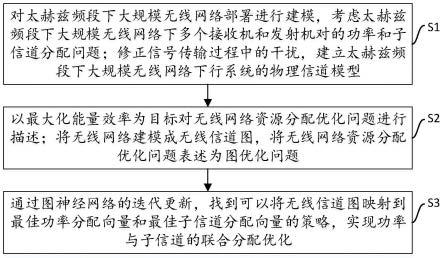 一种基于图神经网络的无线资源分配优化方法及装置