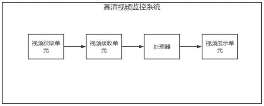 一种基于云计算服务的高清视频监控系统及监控方法与流程