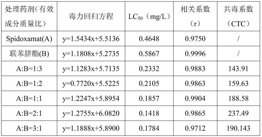 一种含Spidoxamat和联苯肼酯的杀螨组合物的制作方法