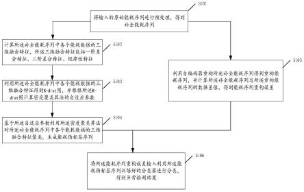 一种无监督能耗异常检测方法、装置及存储介质与流程