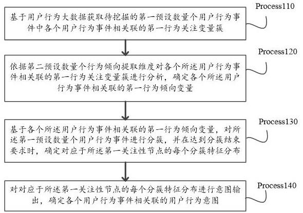 基于大数据分析的用户行为意图挖掘方法及大数据系统与流程