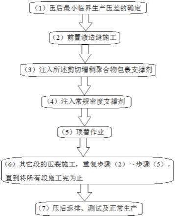 一种剪切增稠聚合物包裹支撑剂及其制备方法和应用与流程