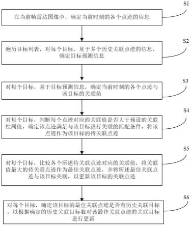 一种基于雷达目标多状态参数航迹匹配处理方法及系统与流程