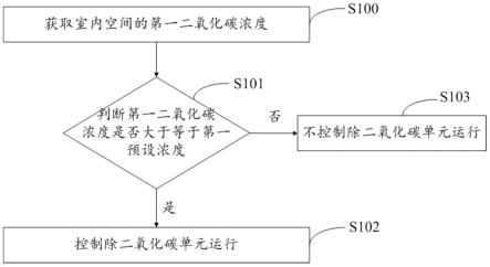 空调器的除二氧化碳控制方法与流程