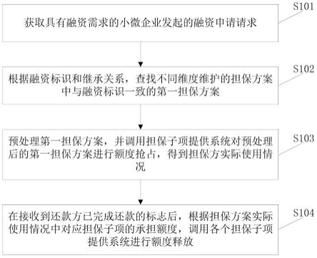 担保管理方法及系统与流程