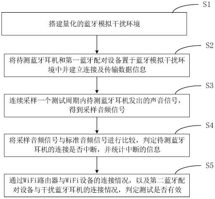 通过量化模拟干扰环境评估蓝牙耳机抗干扰性能的方法与流程