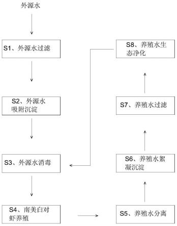 一种南美白对虾养殖自动化循环供水系统的使用方法