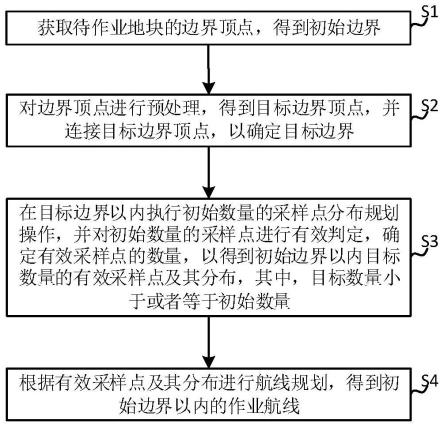 一种航线规划方法及计算机可读介质与流程