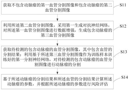 基于数据增强的动脉瘤风险评估的装置和存储介质的制作方法