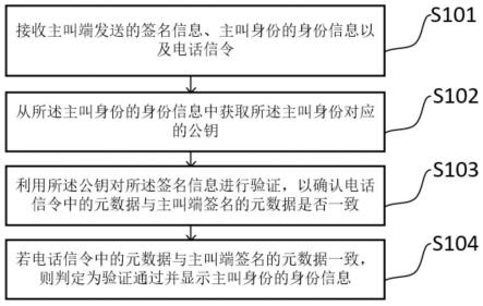 针对电话呼叫行为的签名及验证方法、装置、设备及介质与流程