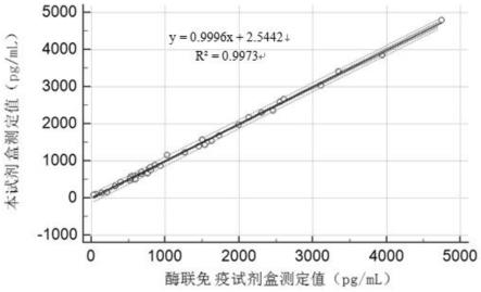 一种肾损伤分子（KIM-1）测定试剂盒及其检测方法与流程