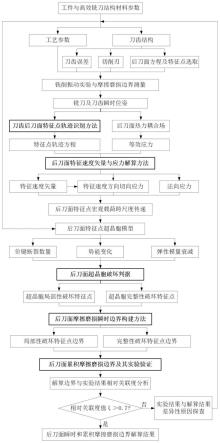 高效铣刀后刀面摩擦磨损边界跨尺度识别方法