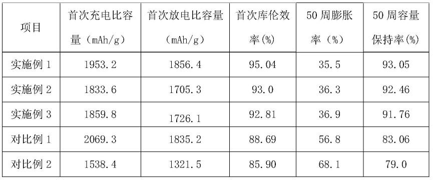 一种高倍率长循环多孔球型的碳负极材料及其制备方法与流程