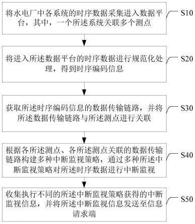 一种水电时序数据中断检测方法、装置、设备及存储介质与流程