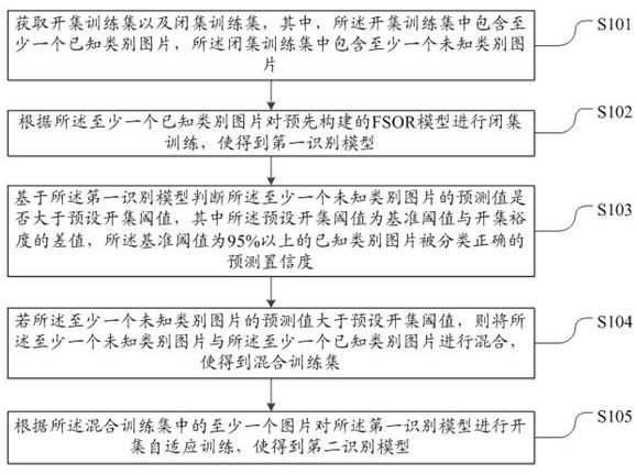 一种基于小样本条件的开集识别方法及系统