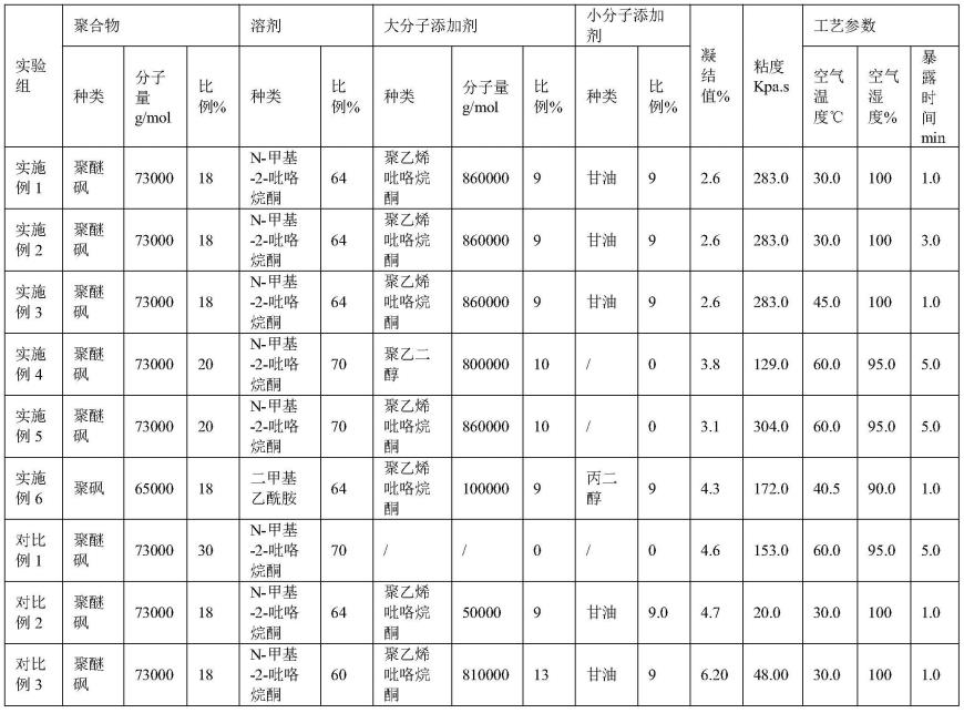 一种抗高压形变的可用做蒸馏膜的多孔膜及其制备方法与流程