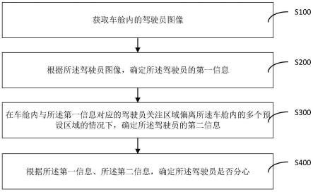 驾驶员分心的检测方法、装置、电子设备及存储介质与流程