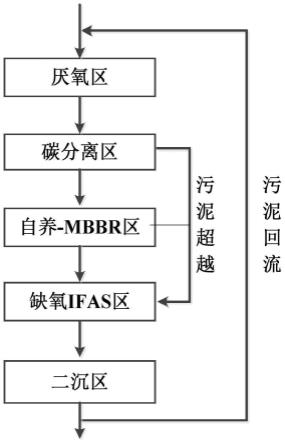 一种基于BFM形式的AOA耦合自养脱氮水处理方法与系统与流程