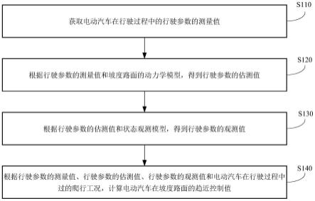 一种爬行控制方法、装置、电动汽车和存储介质与流程