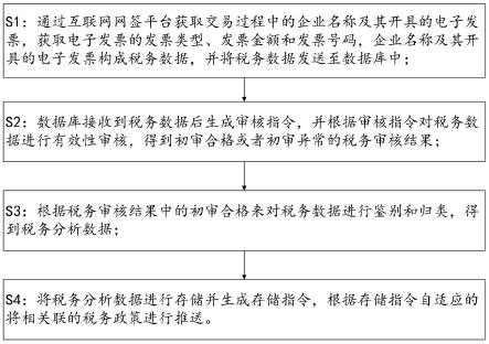 一种基于互联网的电子发票税务数据智能分析方法与流程