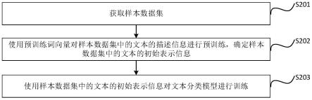 文本分类模型的训练方法、文本分类方法及装置与流程